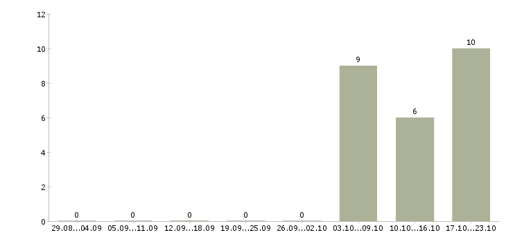 Работа менеджер по звонкам Хакасия - Число вакансий Хакасия по специальности менеджер по звонкам за 2 месяца