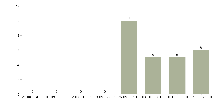 Работа персонал на производство Хакасия - Число вакансий Хакасия по специальности персонал на производство за 2 месяца