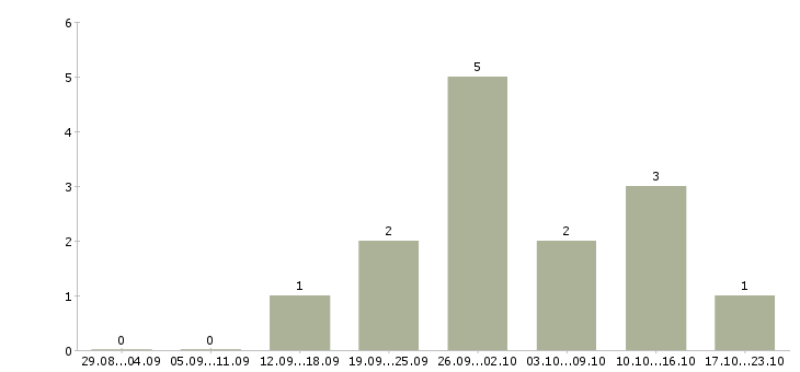 Работа менеджер прямых продаж в Астрахани - Число вакансий в Астрахани по специальности менеджер прямых продаж за 2 месяца