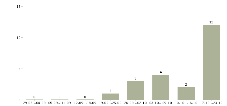Работа директор по развитию бизнеса в Барнауле - Число вакансий в Барнауле по специальности директор по развитию бизнеса за 2 месяца