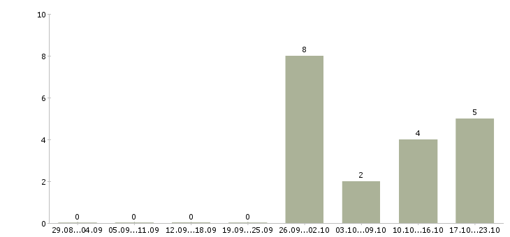 Работа менеджер по тендерам в Барнауле - Число вакансий в Барнауле по специальности менеджер по тендерам за 2 месяца