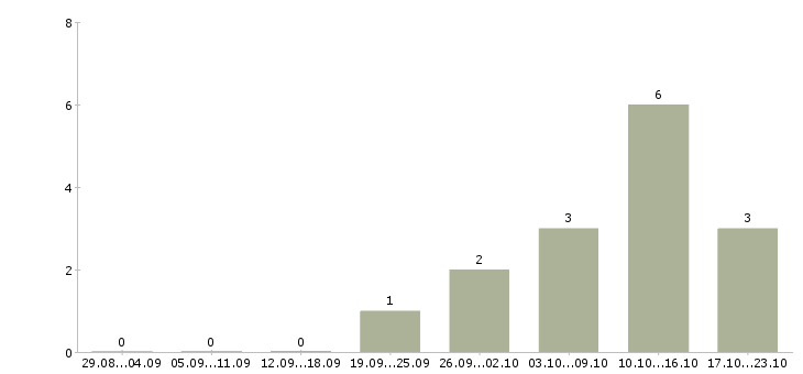Работа управляющий по развитию в Белгороде - Число вакансий в Белгороде по специальности управляющий по развитию за 2 месяца