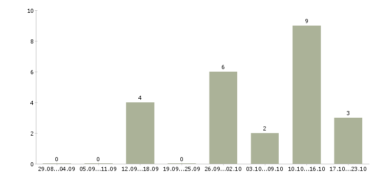 Работа в помощь руководителю в Брянске - Число вакансий в Брянске по специальности в помощь руководителю за 2 месяца