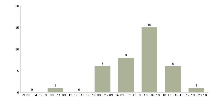 Работа сотрудники удаленно в Владикавказе - Число вакансий в Владикавказе по специальности сотрудники удаленно за 2 месяца
