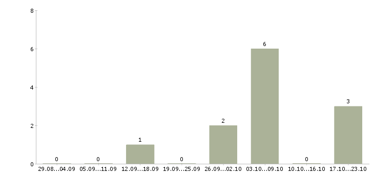 Работа маляр по металлу в Волгограде - Число вакансий в Волгограде по специальности маляр по металлу за 2 месяца