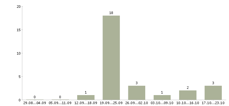 Работа наладчик станков чпу в Волгограде - Число вакансий в Волгограде по специальности наладчик станков чпу за 2 месяца