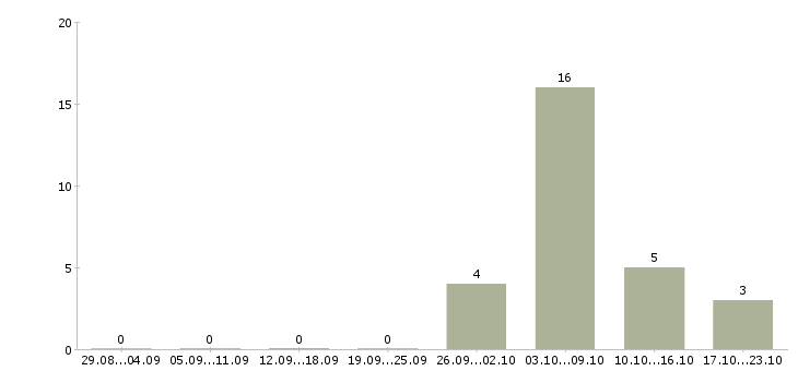 Работа техник по подключению в Екатеринбурге - Число вакансий в Екатеринбурге по специальности техник по подключению за 2 месяца