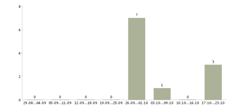 Работа товаровед в магазин в Зеленограде - Число вакансий в Зеленограде по специальности товаровед в магазин за 2 месяца