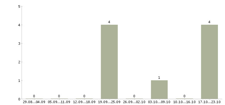 Работа офисный персонал в Ижевске - Число вакансий в Ижевске по специальности офисный персонал за 2 месяца