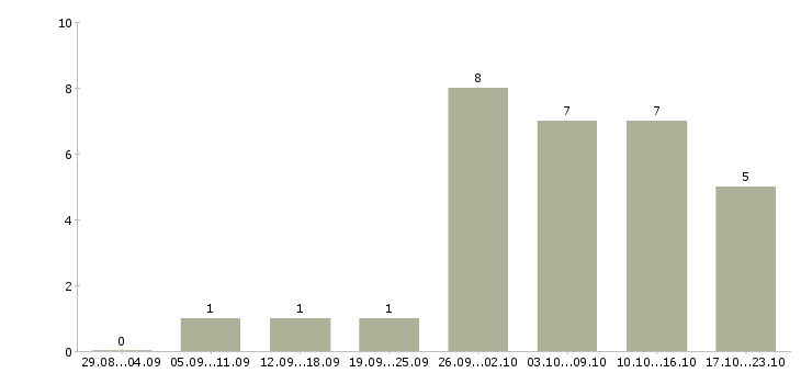 Работа менеджер по тендерам в Иркутске - Число вакансий в Иркутске по специальности менеджер по тендерам за 2 месяца