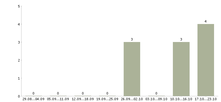 Работа агенты по страхованию в Казани - Число вакансий в Казани по специальности агенты по страхованию за 2 месяца