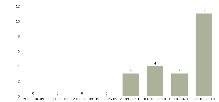 Работа продавец консультант салона в Кемерово - Число вакансий в Кемерово по специальности продавец консультант салона за 2 месяца