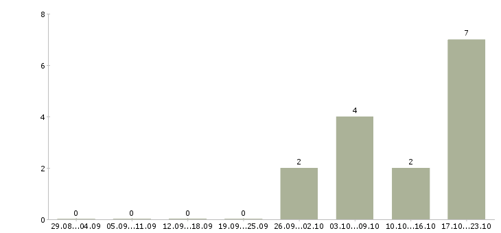 Работа руководитель объекта в Кемерово - Число вакансий в Кемерово по специальности руководитель объекта за 2 месяца