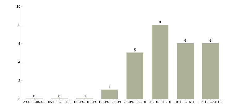 Работа охранник на объект в Кирове - Число вакансий в Кирове по специальности охранник на объект за 2 месяца