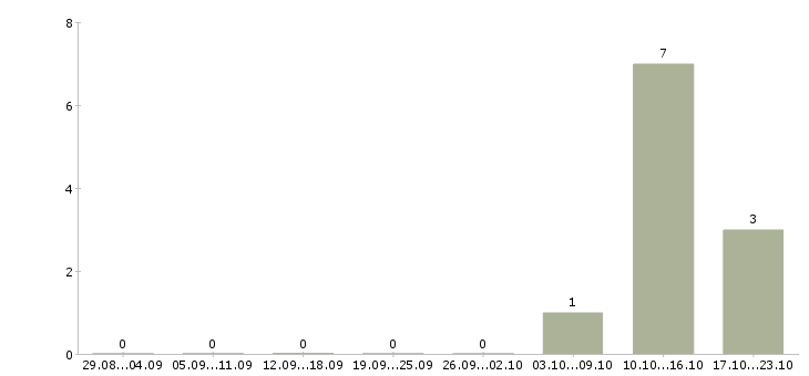 Работа техник по подключению в Кирове - Число вакансий в Кирове по специальности техник по подключению за 2 месяца