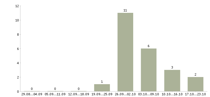 Работа укладчик упаковщик в Кирове - Число вакансий в Кирове по специальности укладчик упаковщик за 2 месяца