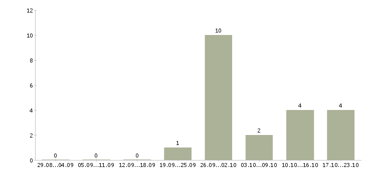 Работа мастера смр в Красноярске - Число вакансий в Красноярске по специальности мастера смр за 2 месяца