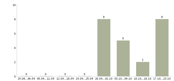 Работа продавец на выкладку в Люберцах - Число вакансий в Люберцах по специальности продавец на выкладку за 2 месяца
