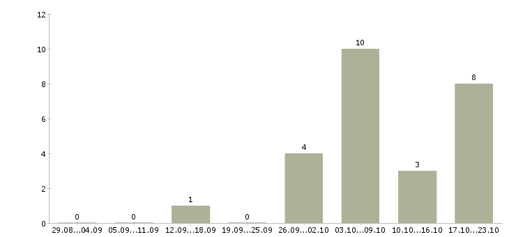 Работа для сотрудников без опыта в Магнитогорске - Число вакансий в Магнитогорске по специальности для сотрудников без опыта за 2 месяца