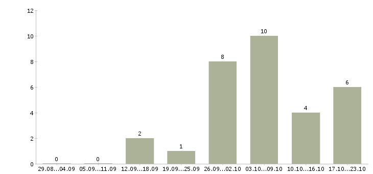 Работа сотрудники для работы на дому в Махачкале - Число вакансий в Махачкале по специальности сотрудники для работы на дому за 2 месяца