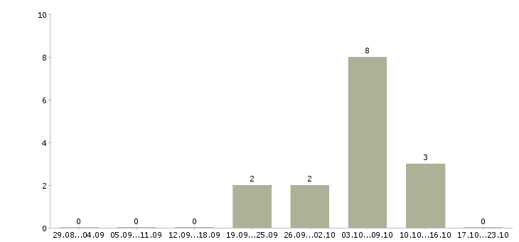 Работа преподаватель музыки в Москве - Число вакансий в Москве по специальности преподаватель музыки за 2 месяца