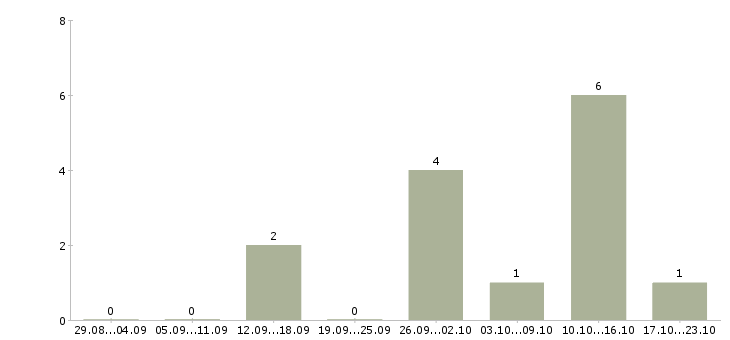 Работа сборка шариковых ручек в Москве - Число вакансий в Москве по специальности сборка шариковых ручек за 2 месяца