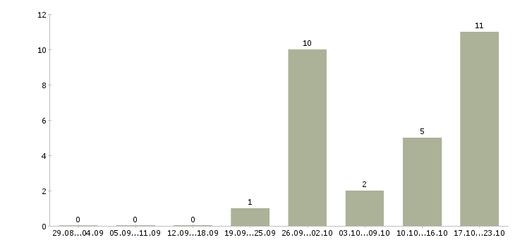 Работа ночной оператор в Новосибирске - Число вакансий в Новосибирске по специальности ночной оператор за 2 месяца