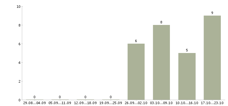 Работа менеджер по связям в Обнинске - Число вакансий в Обнинске по специальности менеджер по связям за 2 месяца