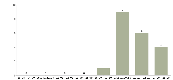 Работа требуются консультанты в Одинцово - Число вакансий в Одинцово по специальности требуются консультанты за 2 месяца