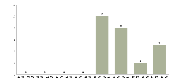 Работа офисный персонал в Подольске - Число вакансий в Подольске по специальности офисный персонал за 2 месяца