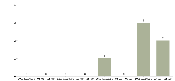 Работа специалист по сопровождению по в Пскове - Число вакансий в Пскове по специальности специалист по сопровождению по за 2 месяца