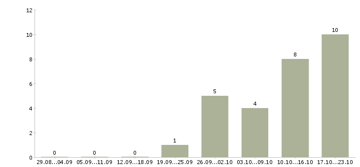 Работа оператор пк без опыта в Рязани - Число вакансий в Рязани по специальности оператор пк без опыта за 2 месяца