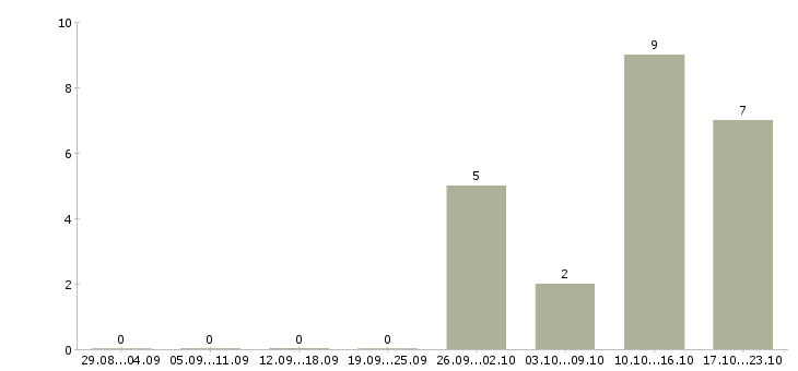 Работа водитель на автомобиль газель в Самаре - Число вакансий в Самаре по специальности водитель на автомобиль газель за 2 месяца