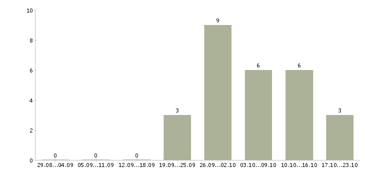 Работа для менеджеров удаленной работы в Стерлитамаке - Число вакансий в Стерлитамаке по специальности для менеджеров удаленной работы за 2 месяца