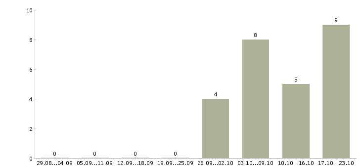 Работа кассиры в супермаркет в Твери - Число вакансий в Твери по специальности кассиры в супермаркет за 2 месяца
