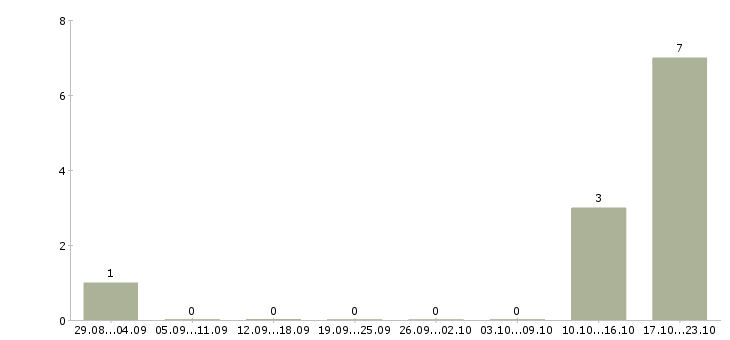 Работа администратор в интернет магазин в Туле - Число вакансий в Туле по специальности администратор в интернет магазин за 2 месяца