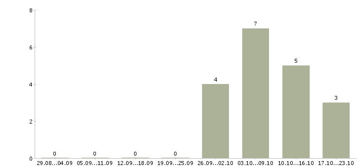 Работа курьер по городу в Туле - Число вакансий в Туле по специальности курьер по городу за 2 месяца