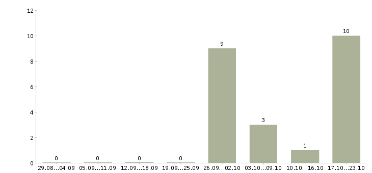 Работа комплектовщики на вахту в Тюмени - Число вакансий в Тюмени по специальности комплектовщики на вахту за 2 месяца