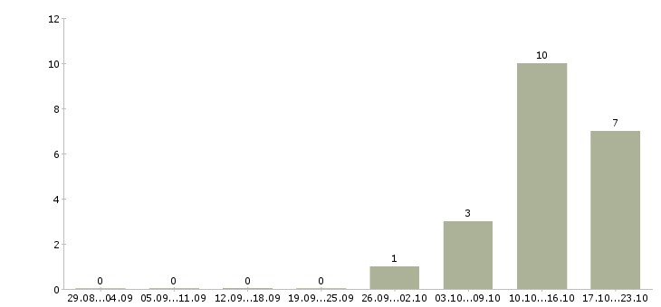 Работа специалист приемки в Тюмени - Число вакансий в Тюмени по специальности специалист приемки за 2 месяца