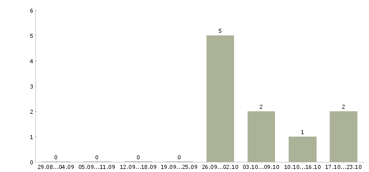 Работа повар с проживанием в Уфе - Число вакансий в Уфе по специальности повар с проживанием за 2 месяца