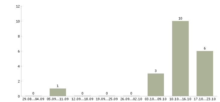 Работа сотрудник отдела кадров в Уфе - Число вакансий в Уфе по специальности сотрудник отдела кадров за 2 месяца