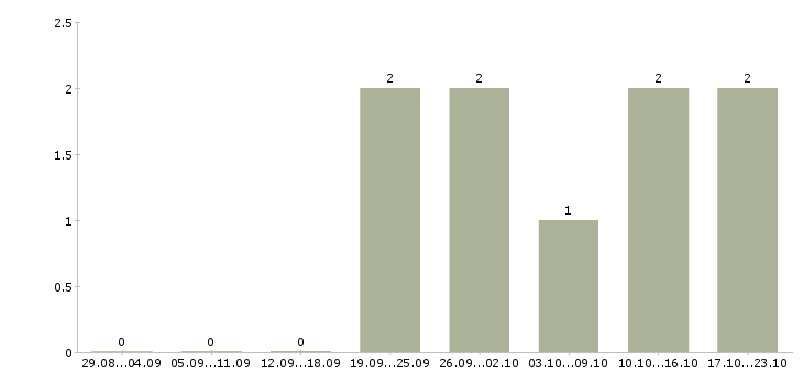 Работа агент по работе с недвижимостью в Хабаровске - Число вакансий в Хабаровске по специальности агент по работе с недвижимостью за 2 месяца