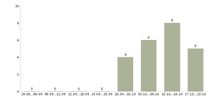 Работа специалист по сопровождению по в Химках - Число вакансий в Химках по специальности специалист по сопровождению по за 2 месяца