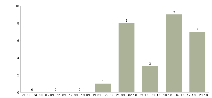 Работа специалист по выплатам в Чебоксарах - Число вакансий в Чебоксарах по специальности специалист по выплатам за 2 месяца
