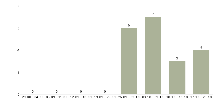 Работа грузчик график работы 2 2 в Энгельсе - Число вакансий в Энгельсе по специальности грузчик график работы 2 2 за 2 месяца