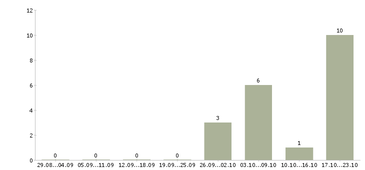 Работа менеджер по контролю в Энгельсе - Число вакансий в Энгельсе по специальности менеджер по контролю за 2 месяца