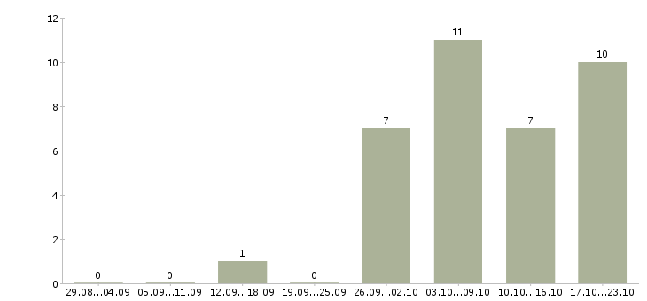 Работа официальный доход в Энгельсе - Число вакансий в Энгельсе по специальности официальный доход за 2 месяца