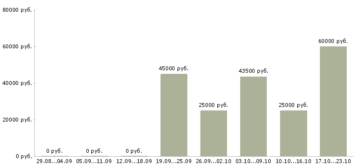Вакансии бухгалтер на производстве в Воронеже - Медиана зарплат бухгалтер на производстве в Воронеже за 2 месяца