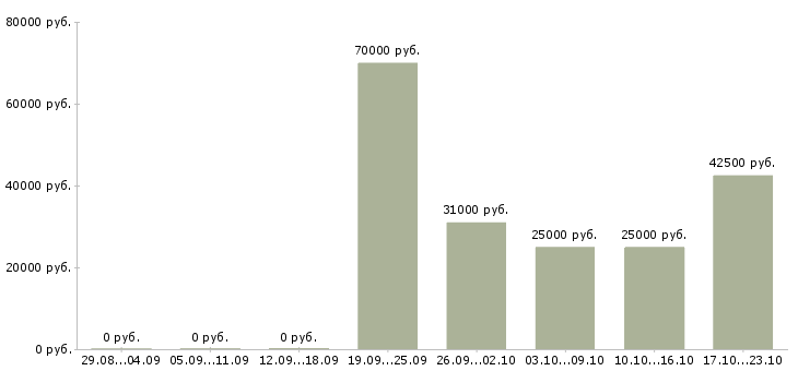 Вакансии бухгалтер на реализацию в Воронеже - Медиана зарплат бухгалтер на реализацию в Воронеже за 2 месяца