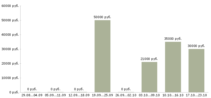 Вакансии ведущий аналитик Татарстан - Медиана зарплат ведущий аналитик Татарстан за 2 месяца